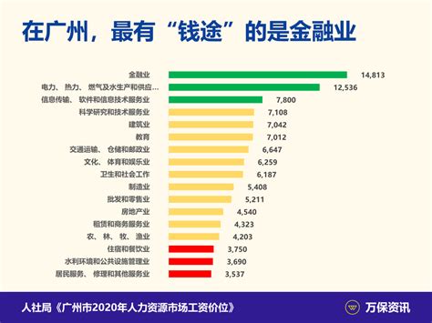 重点城市平均工资：北上广深宁杭月薪破万 南京反超广州_腾讯新闻