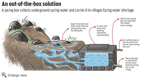 Image result for How to Develop a Spring for Water