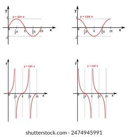 Trigonometric Functions 的图像结果
