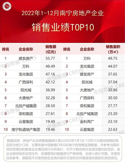 2023年1-2月广西＆南宁房地产企业销售业绩TOP10_腾讯新闻
