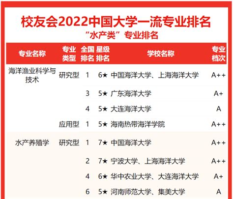上海海洋大学排名，上海海洋大学英语专业全国排名