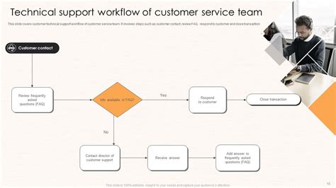 Image result for Technical Support Process Infographic