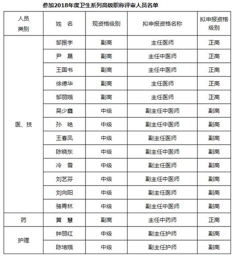 2018年度高级职称人员评审一览表 - 京鑫建设集团