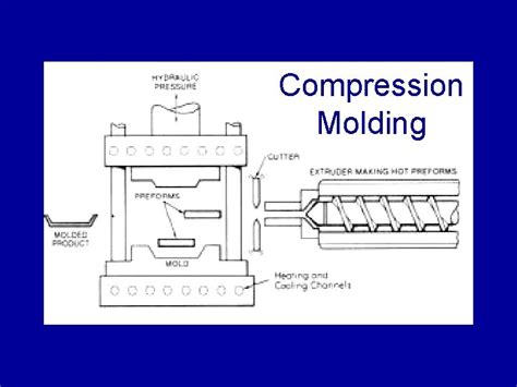 Compression Molding Process 的图像结果
