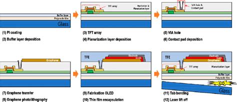 https://www.researchgate.net/publication/337235775/figure/fig2/AS%3A824944304861184%401573693457015/Process-flow-of-the-flexible-AMOLED-panel.png?utm_source=chatgpt.com