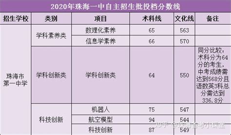 2021年广东珠海中考录取分数线