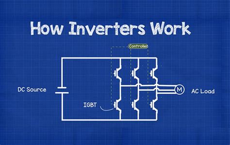Image result for How Does a Inverter Generator Work
