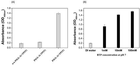 Silicon Nanowire Field-Effect Transistor as Biosensing Platforms for ...
