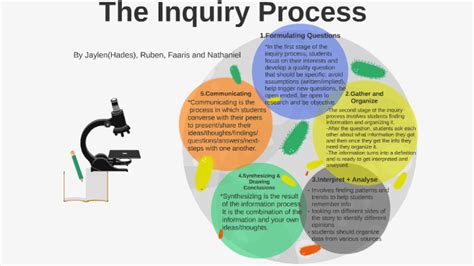 Inquiry Process Steps 的图像结果