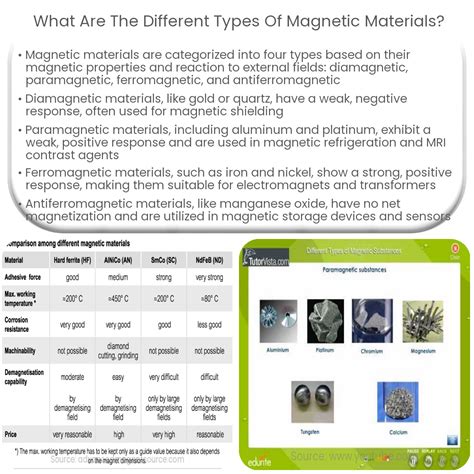 What are the different types of magnetic materials?