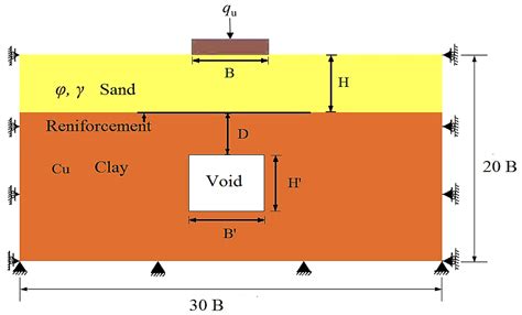 Numerical Modeling of the Ultimate Bearing Capacity of Strip Footings ...