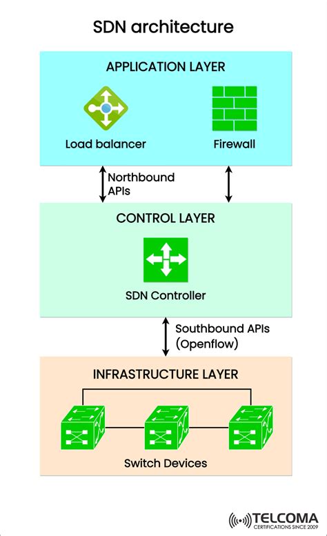 Image result for Sdn Layers
