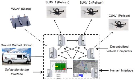 Image result for Flight Test Build