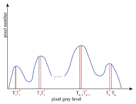 Image result for Window Slide Algorithm and Otsu Algorithem