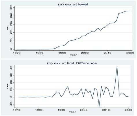 Image result for Basic Unit Root in Stata