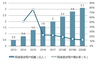 2022-2028年中国网络借贷行业分析与发展前景报告_数据_规模_运行态势