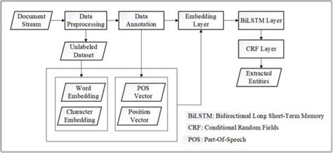 Toward Sustainable Virtualized Healthcare: Extracting Medical Entities ...