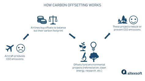 Carbon Offset in Aviation Explained: How ICAO CORSIA Helps Airlines Get ...
