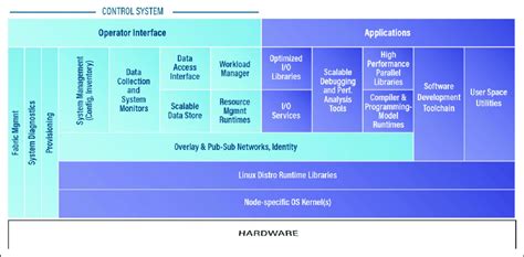 Software Module Stack 的图像结果