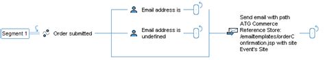 Oracle ATG Web Commerce - Scenarios That Confirm Orders and Shipment