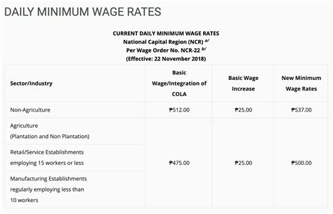 How Much Is the Minimum Wage in Metro Manila (NCR)? – PayrollHero Support