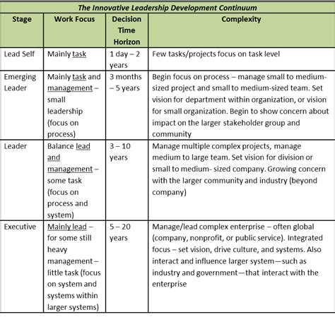Image result for Personal Leadership Development Plan