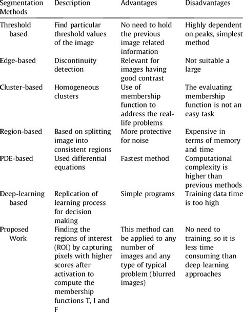 Image result for Segmentation Methods