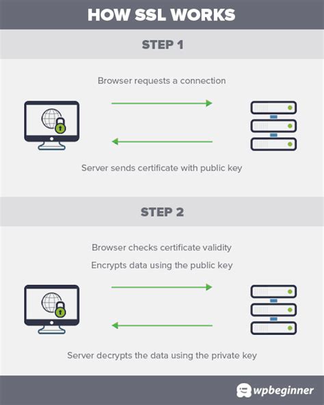 Image result for How Does SSL Work
