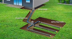 Image result for Le Drainage Exterieure