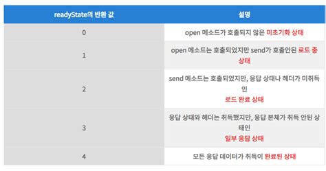 Image result for JavaScript Check Xmlhttp Return Function