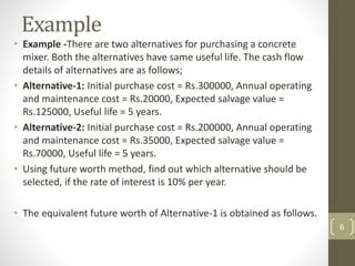 Image result for Future Worth Method Explained
