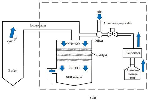 Image result for Selective Catalytic Reduction Schematic