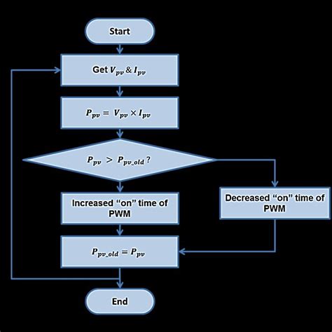 Image result for Control Algorithm Example