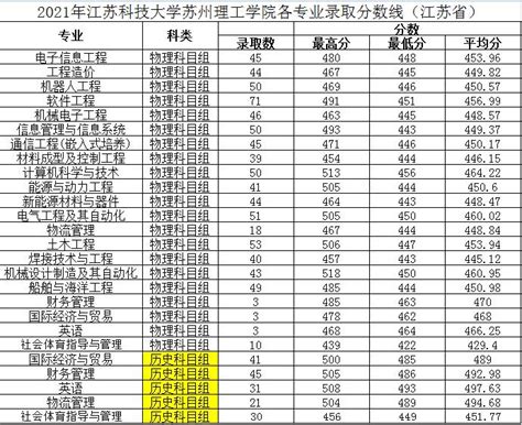 2021年江苏省招生专业录取分数情况