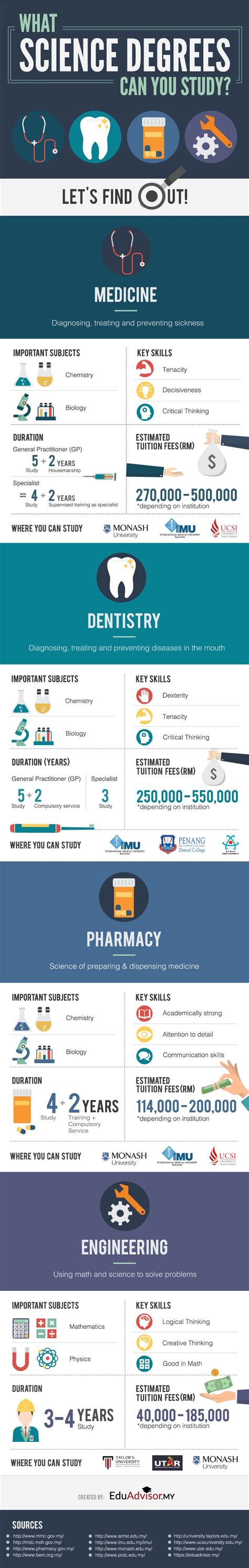 Image result for Best Science Degrees