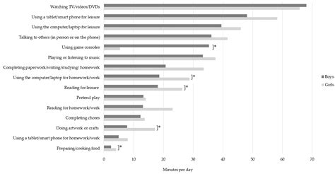 Informing Behaviour Change: What Sedentary Behaviours Do Families ...