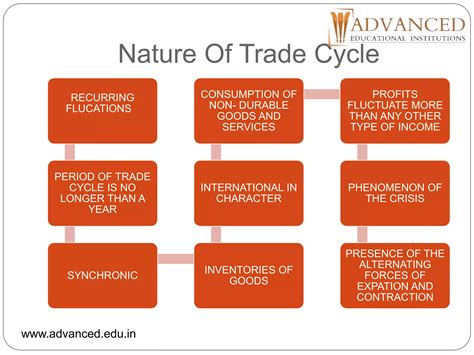 Stages of Trade Cycle 的图像结果