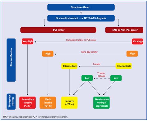Image result for Flowcharts Programming While Loop