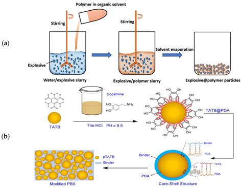 The Art of Framework Construction: Core–Shell Structured Micro ...