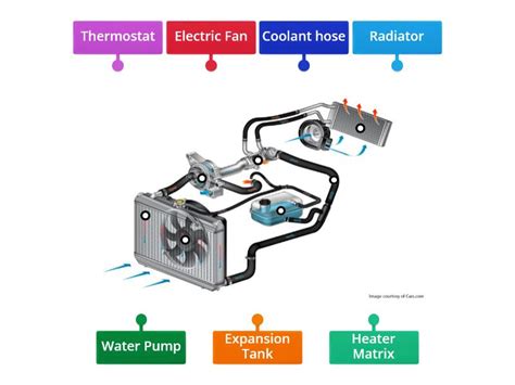 Image result for Engine Cooling System Basics