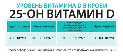 Анализ крови на витамин Д: норма, причины отклонений, роль в организме