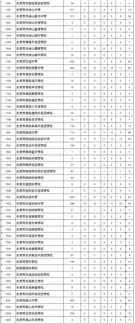 2020年广东东莞中考录取分数线（第一批）