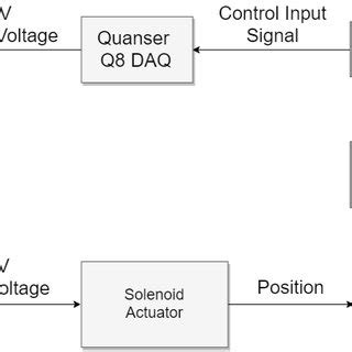 Image result for Closed Loop Position Control
