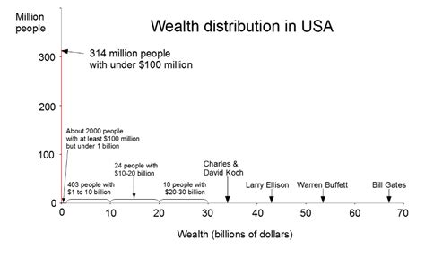 Wealth Distribution Chart 的图像结果