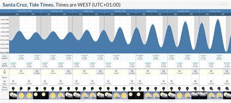 How to Read and Use the Tide Chart for Santa Cruz California for ...