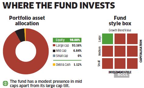 HSBC Large Cap mutual fund review: Needs to sustain outperformance ...