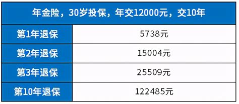 退保如何退 退保能退回来多少钱 - 大城生活网