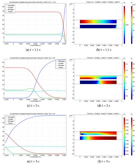 Modelling Carbon Corrosion during a PEMFC Startup: Simulation of ...