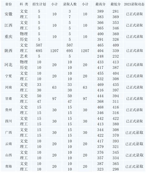 2017-2022咸阳师范学院专升本录取分数线汇总一览表 – 陕西专升本网