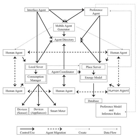 A Network Sensor Fusion Approach for a Behaviour-Based Smart Energy ...